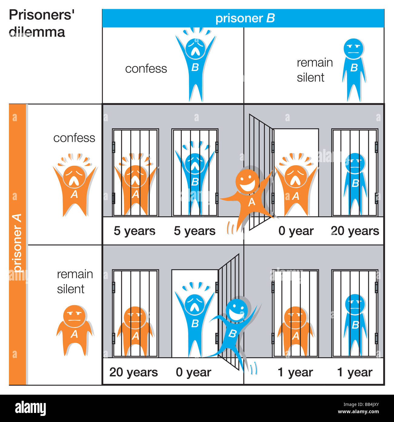 The prisoners' dilemma in game theory demonstrates how communication among participants can drastically alter their strategy. Stock Photo