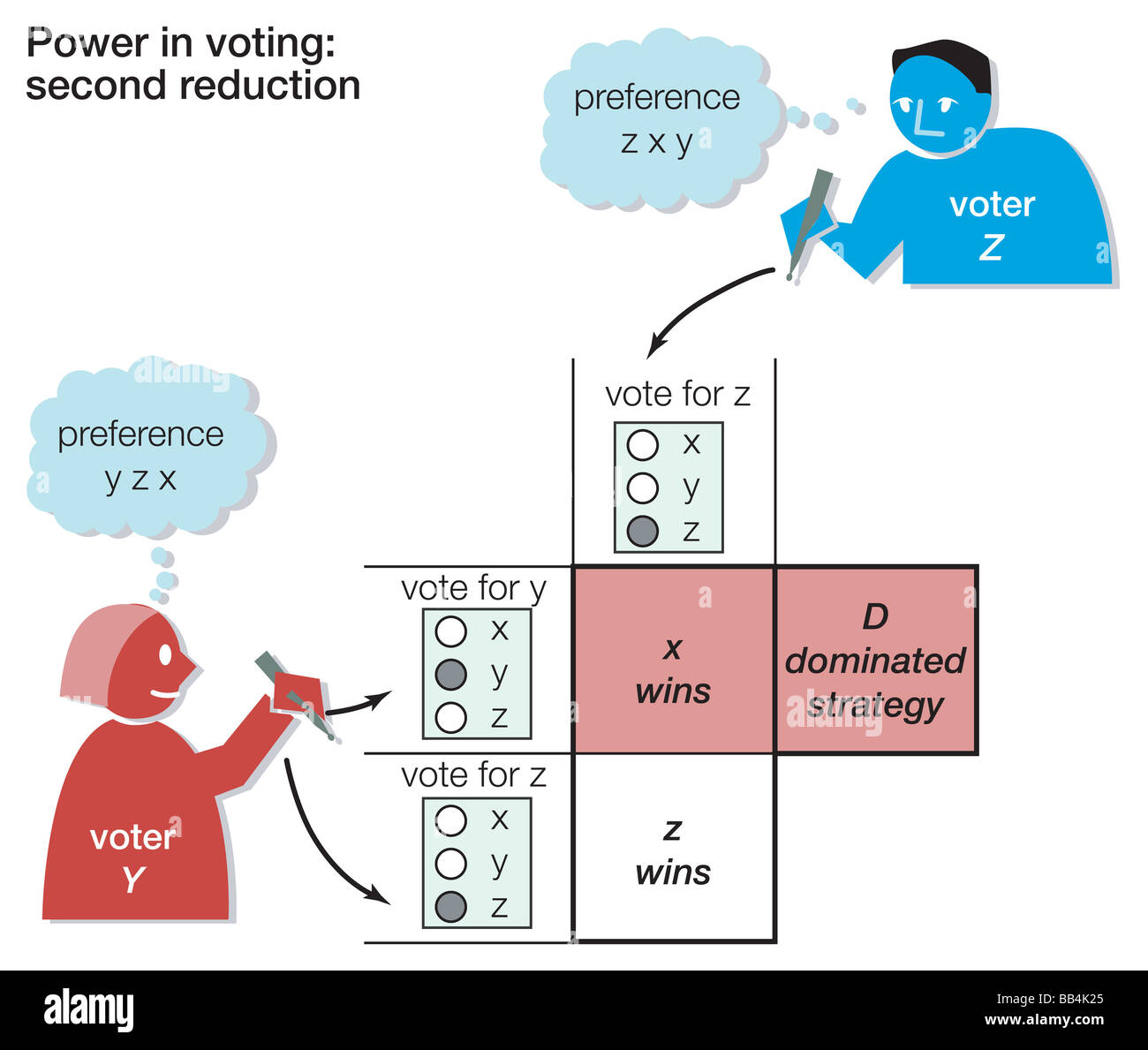 The second reduction for an n-person voting game theory, illustrating the strategies least suitable for each participant. Stock Photo