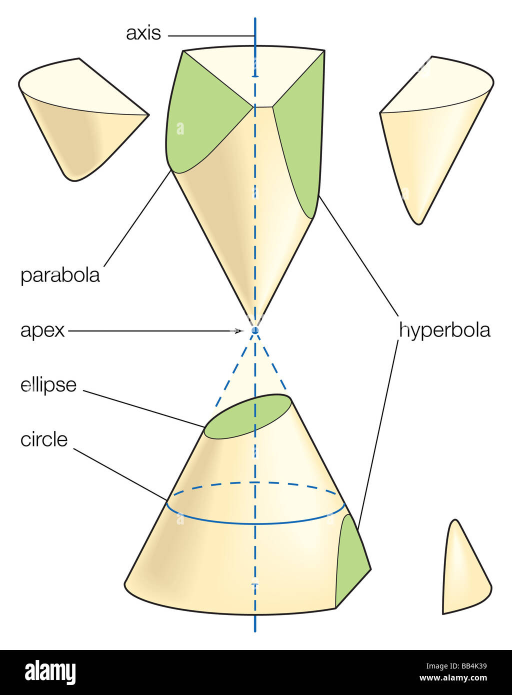 The three families of conic sections (ellipse, parabola, and hyperbola) result from intersecting a plane with a double cone. Stock Photo