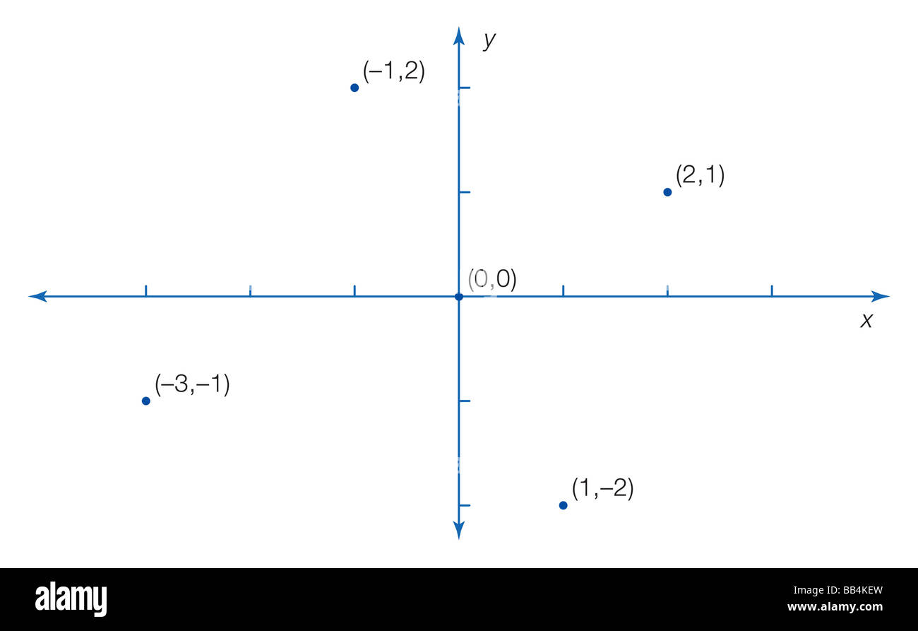 Several points are labeled in a two-dimensional graph, known as the Cartesian plane. Stock Photo