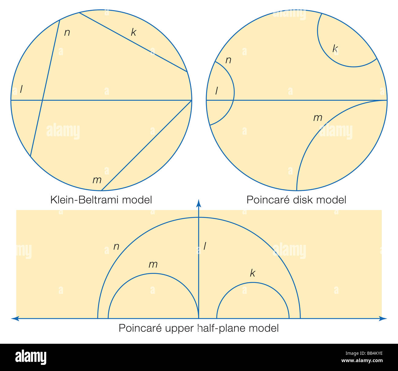 Three models of hyperbolic geometry: the Klein-Beltrami model, the Poincare disk model, and the Poincare upper half-plane model. Stock Photo