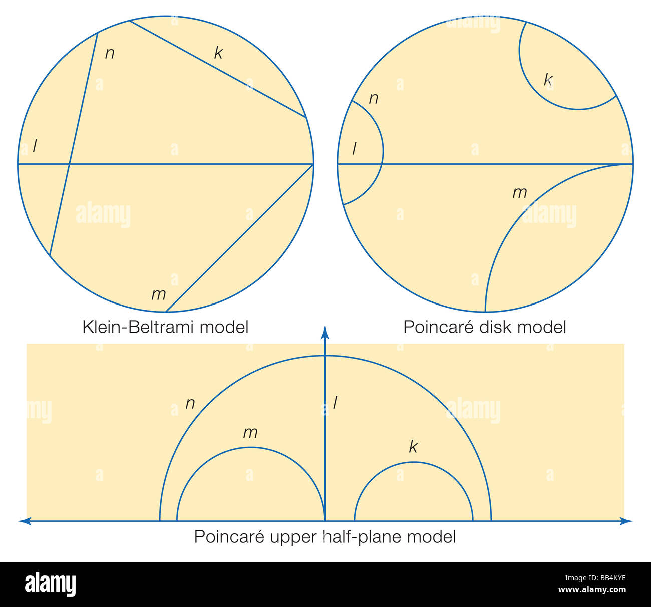 Three models of hyperbolic geometry: the Klein-Beltrami model, the Poincare  disk model, and the Poincare upper half-plane model Stock Photo - Alamy