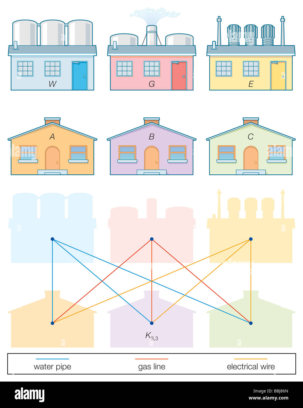 Dudeney puzzle (K3,3 bipartite graph): the houses cannot connect to the separate utilities such that no service pipes intersect. Stock Photo