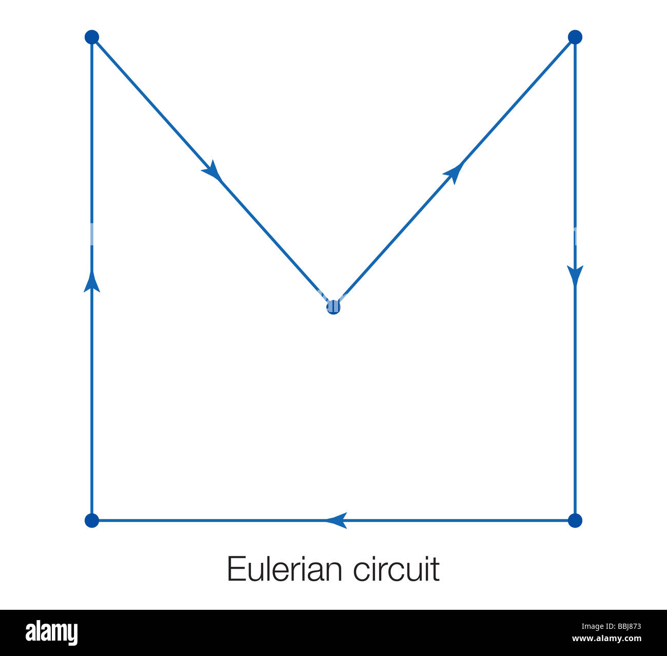 A Eulerian circuit is a path that traverses each edge exactly once such that the path begins and ends at the same vertex. Stock Photo