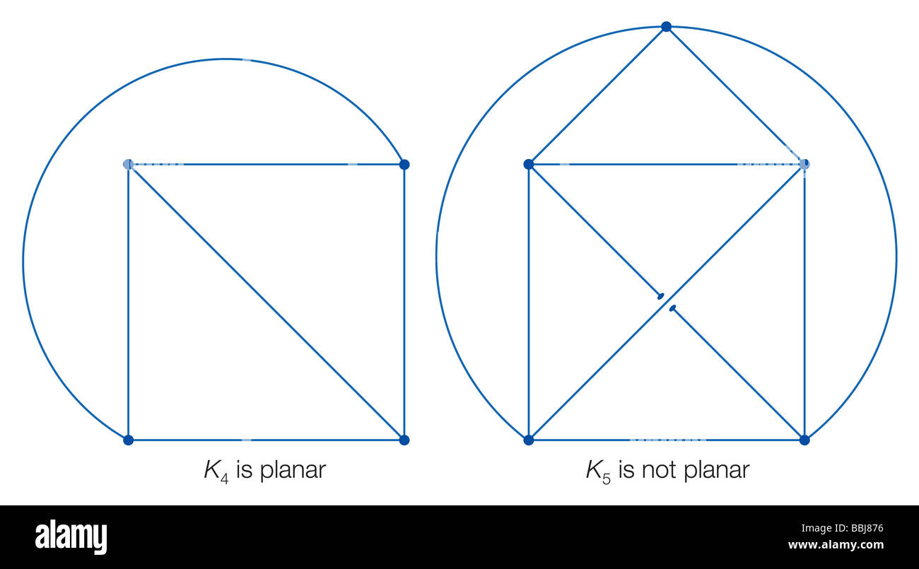 K4 is planar, as its vertices can connect without intersecting lines, while K5 is not planar, as it must use a third dimension. Stock Photo