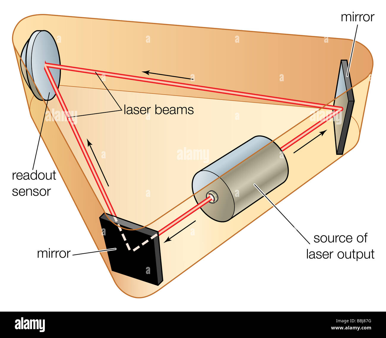 Ring laser gyroscope, an example of an optical gyroscope. Stock Photo
