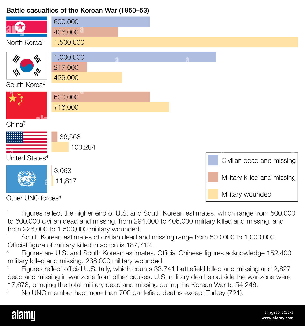 The battle casualties of the Korean War (1950-1953), divided by country. Stock Photo