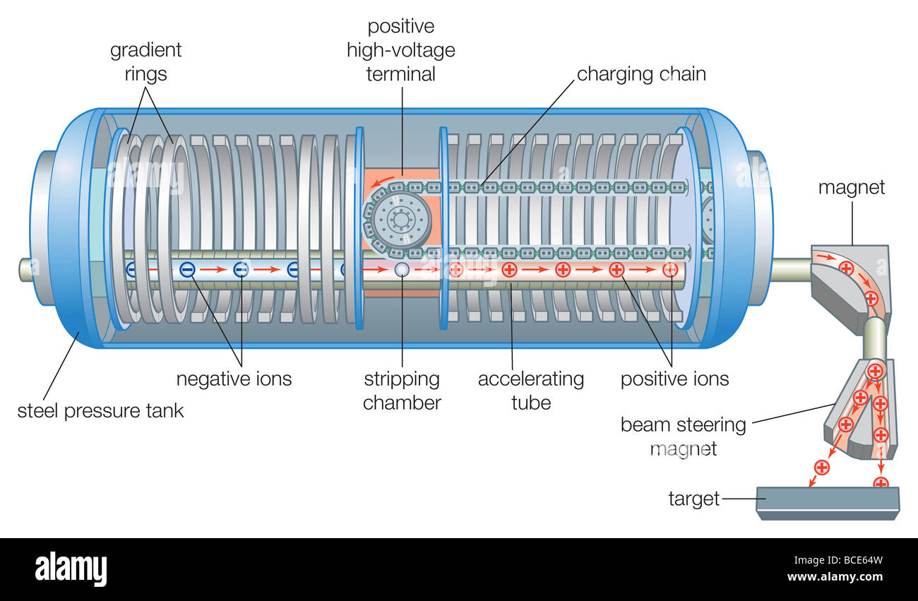 Diagram of a two-stage tandem particle accelerator. Stock Photo