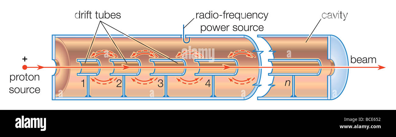 Schematic diagram of a linear proton resonance accelerator. Stock Photo