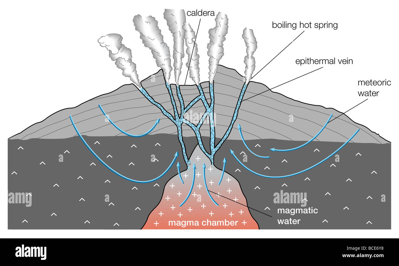 The relationship between hot springs and epithermal veins. Stock Photo