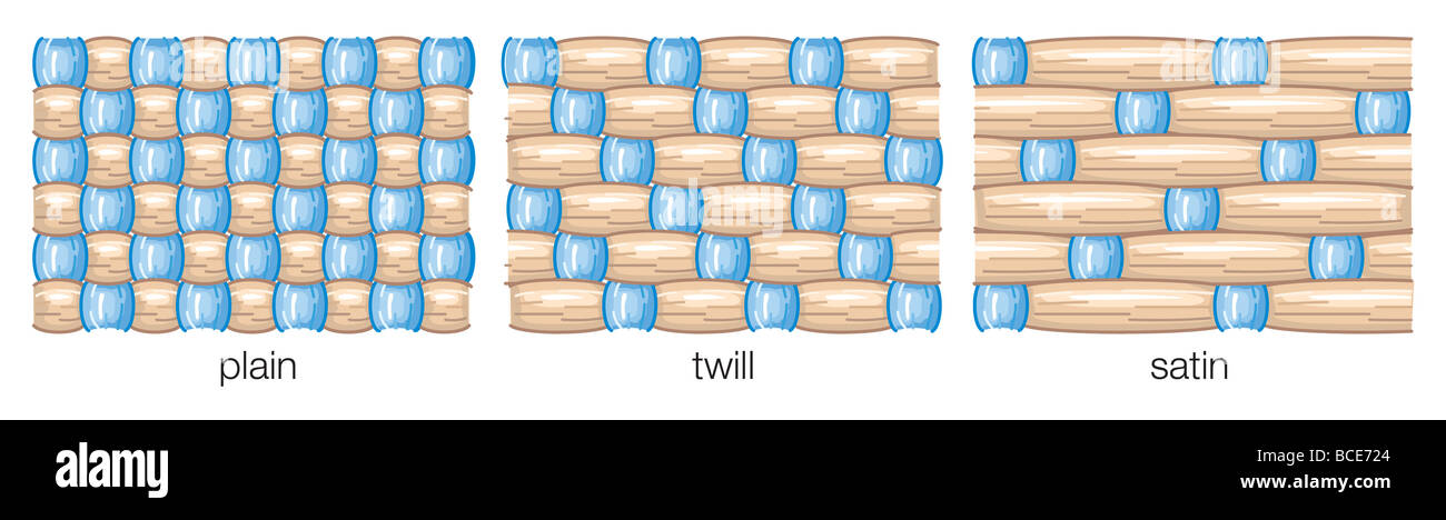The basic weaves of textile fabrics include plain (or tabby), twills, and satins. Stock Photo
