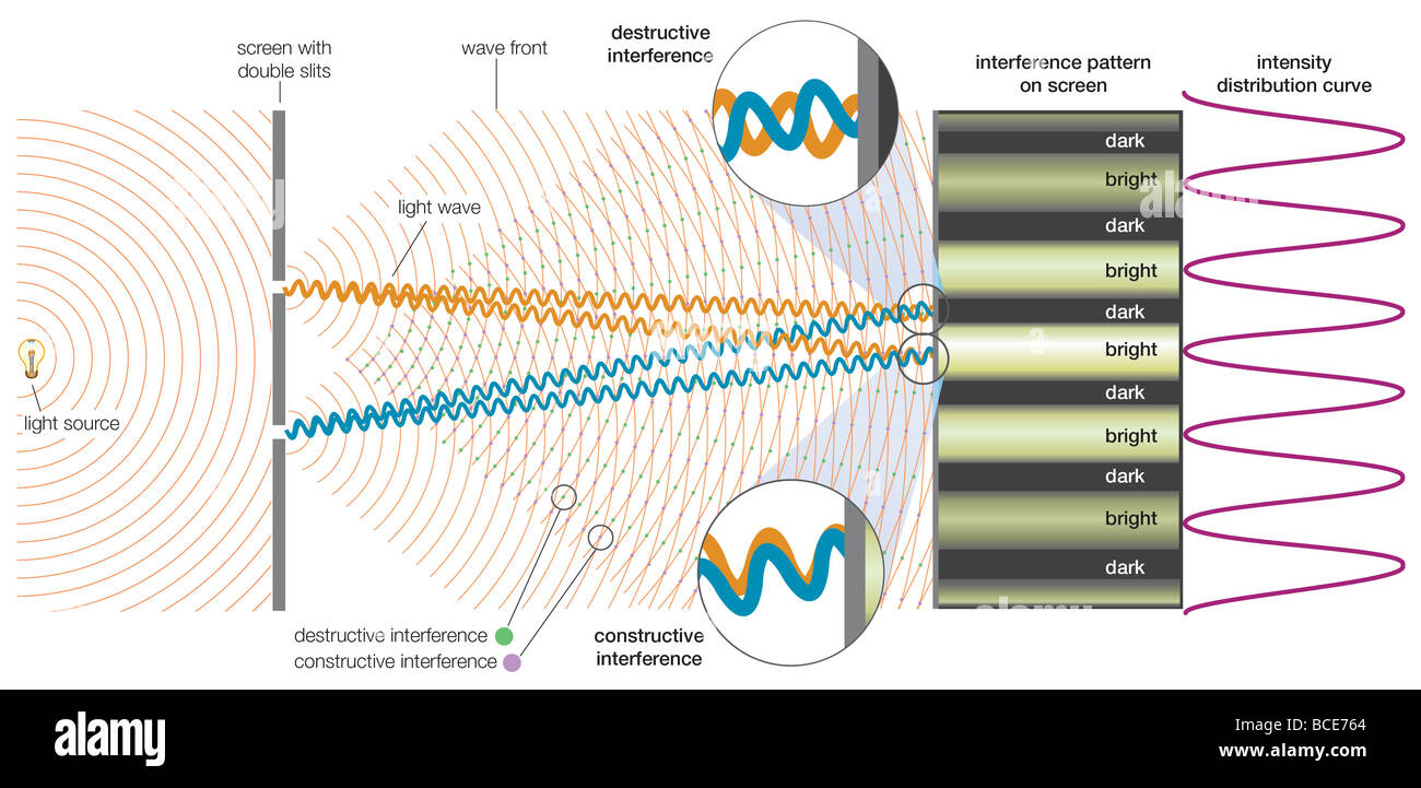 When monochromatic light passes through two narrow slits to illuminate