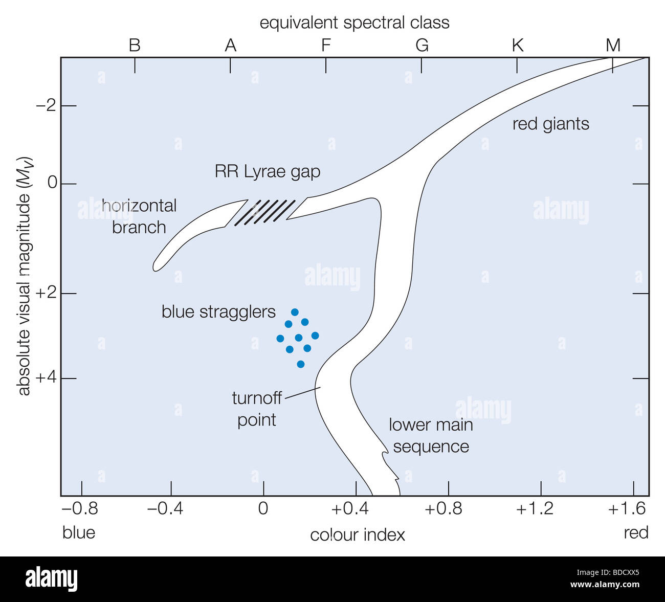 Colour-magnitude array Stock Photo