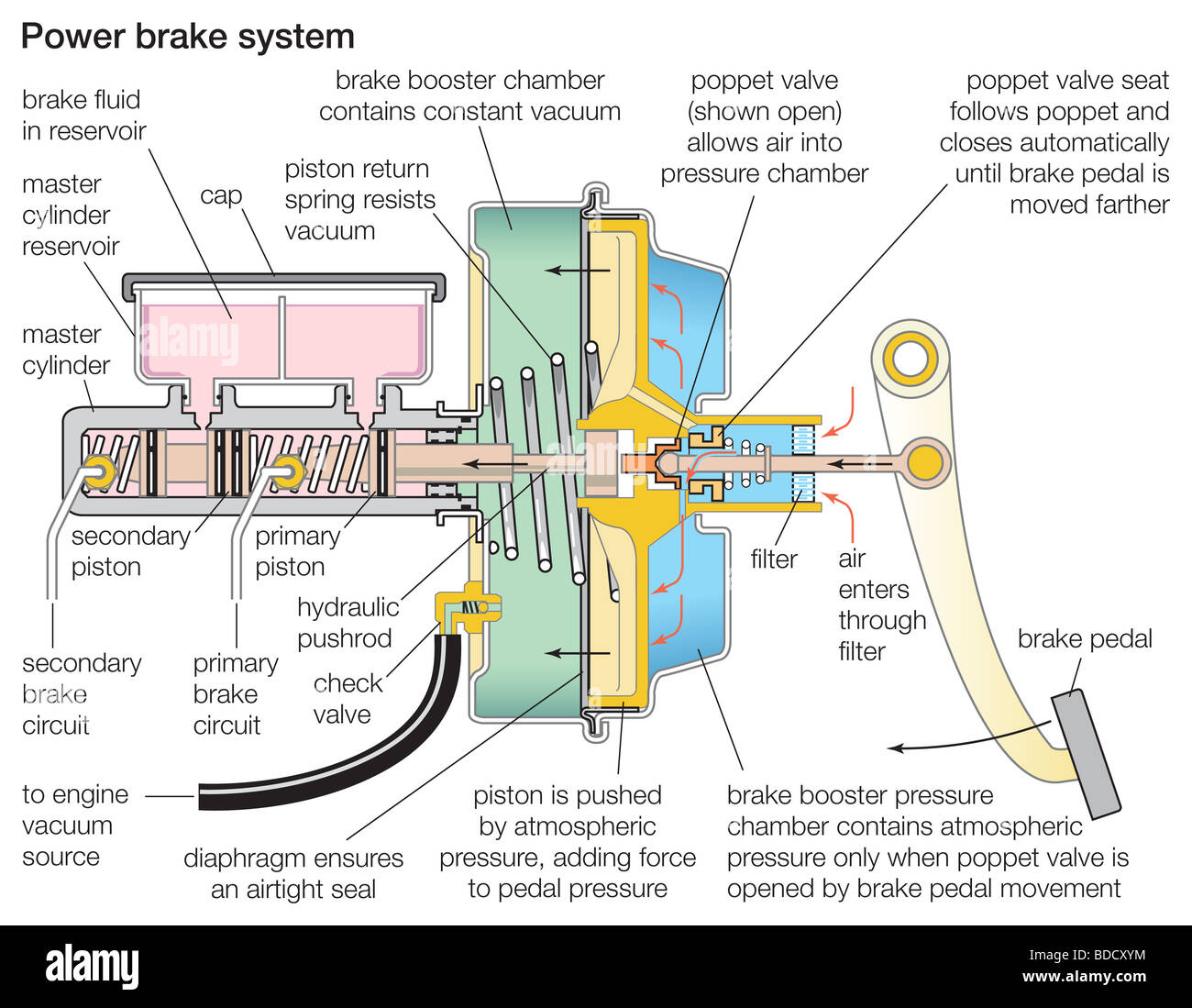 Power brake system Stock Photo: 25485480 - Alamy