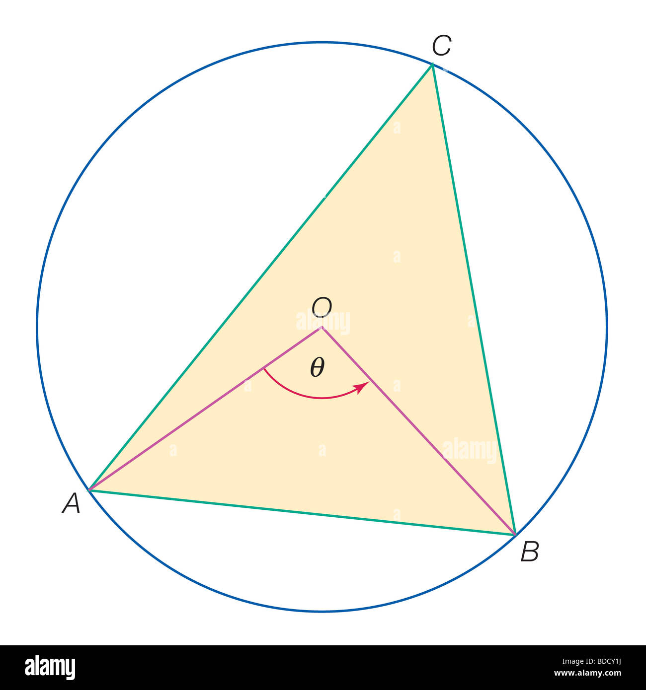 Triangle inscribed in a circle Stock Photo