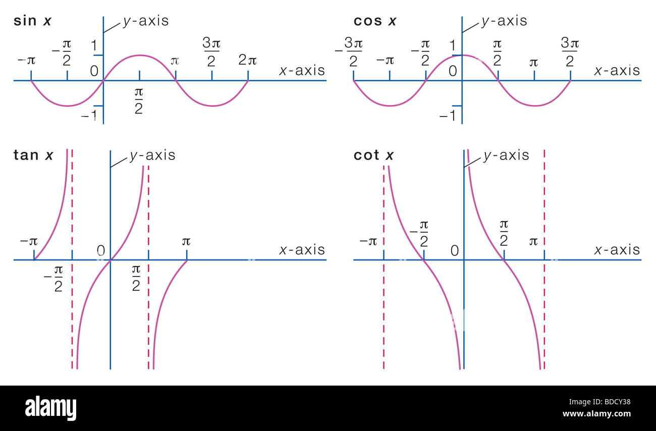 Representative trigonometric functions Stock Photo