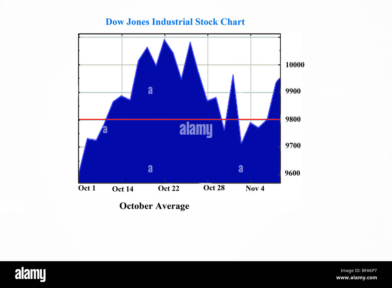 Studio Graph of one months trading of the Dow Jones Index showing large  fluctuations Stock Photo - Alamy