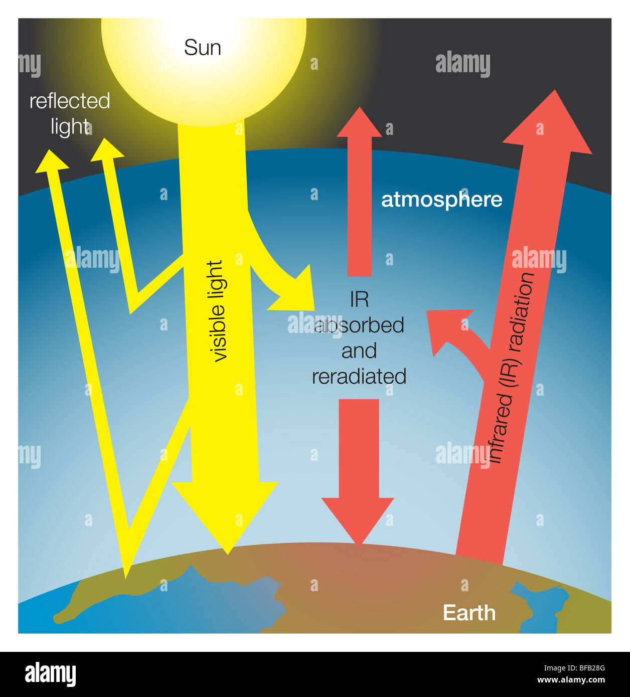 Greenhouse Effect Cut Out Stock Images Pictures Alamy Greenhouse Effect Cut Out Stock Images Pictures Alamy
