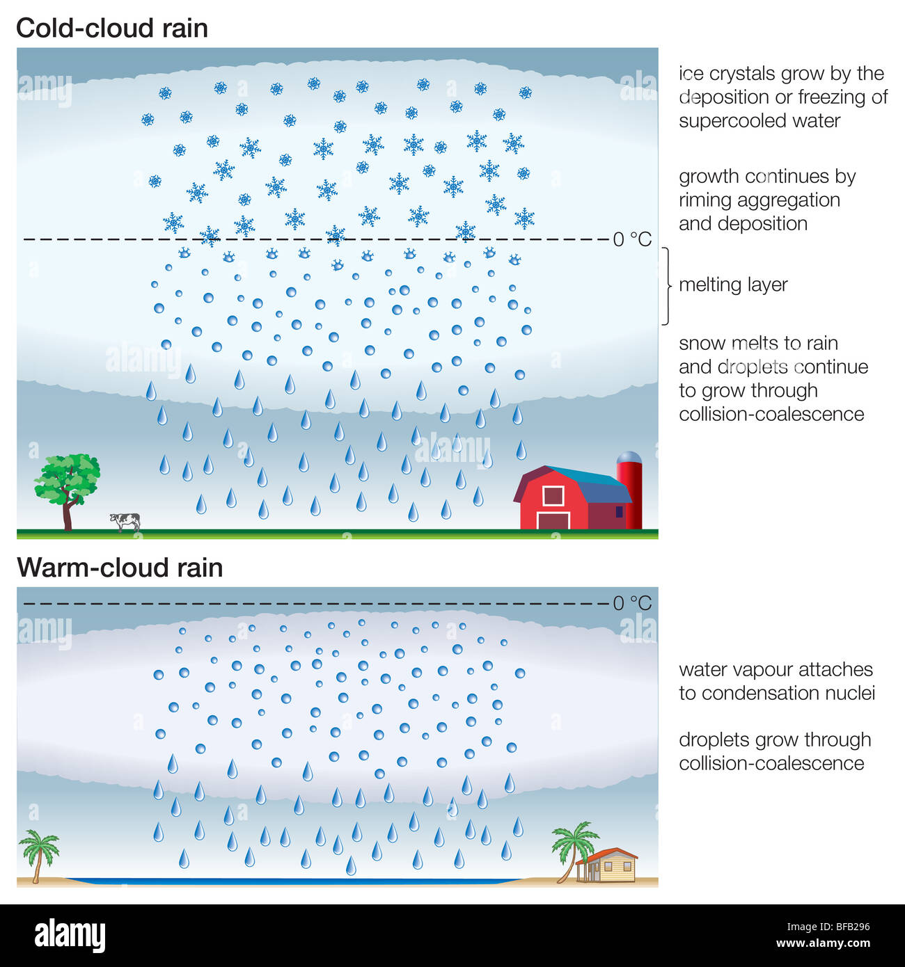 Types of rain Stock Photo Alamy