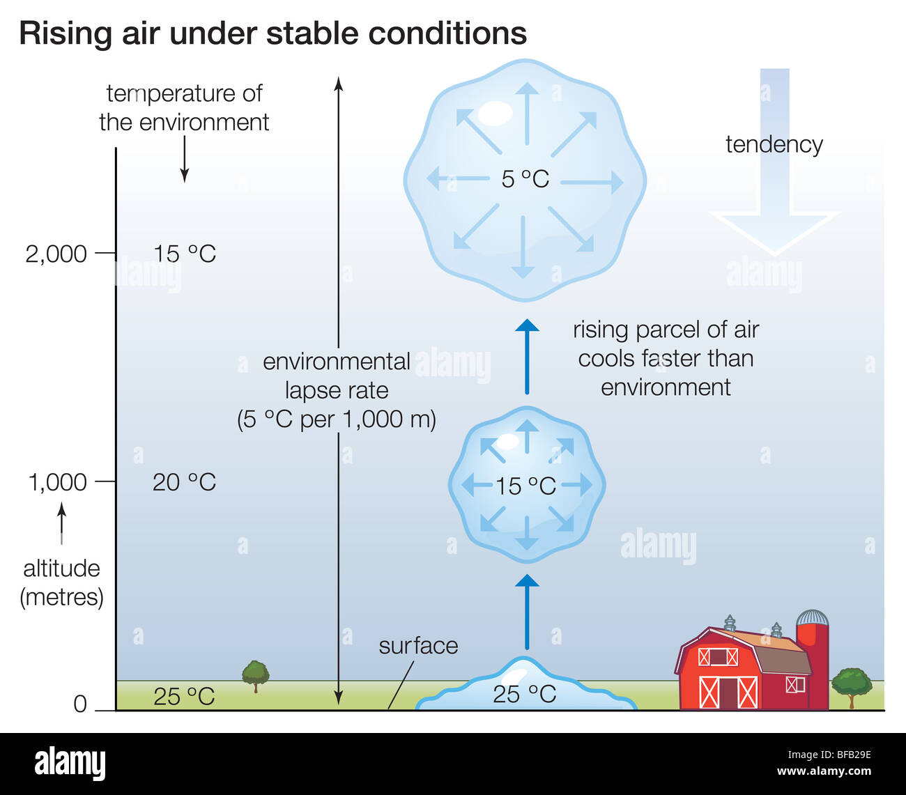 Rising air under stable conditions Stock Photo