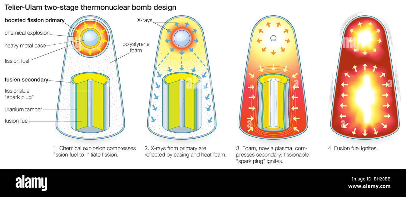 Teller-Ulam two-stage thermonuclear bomb design. Stock Photo