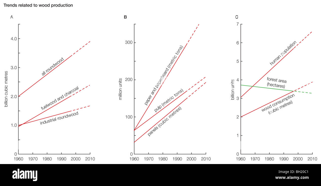 Trends related to the production of wood, 1960–2010 Stock Photo