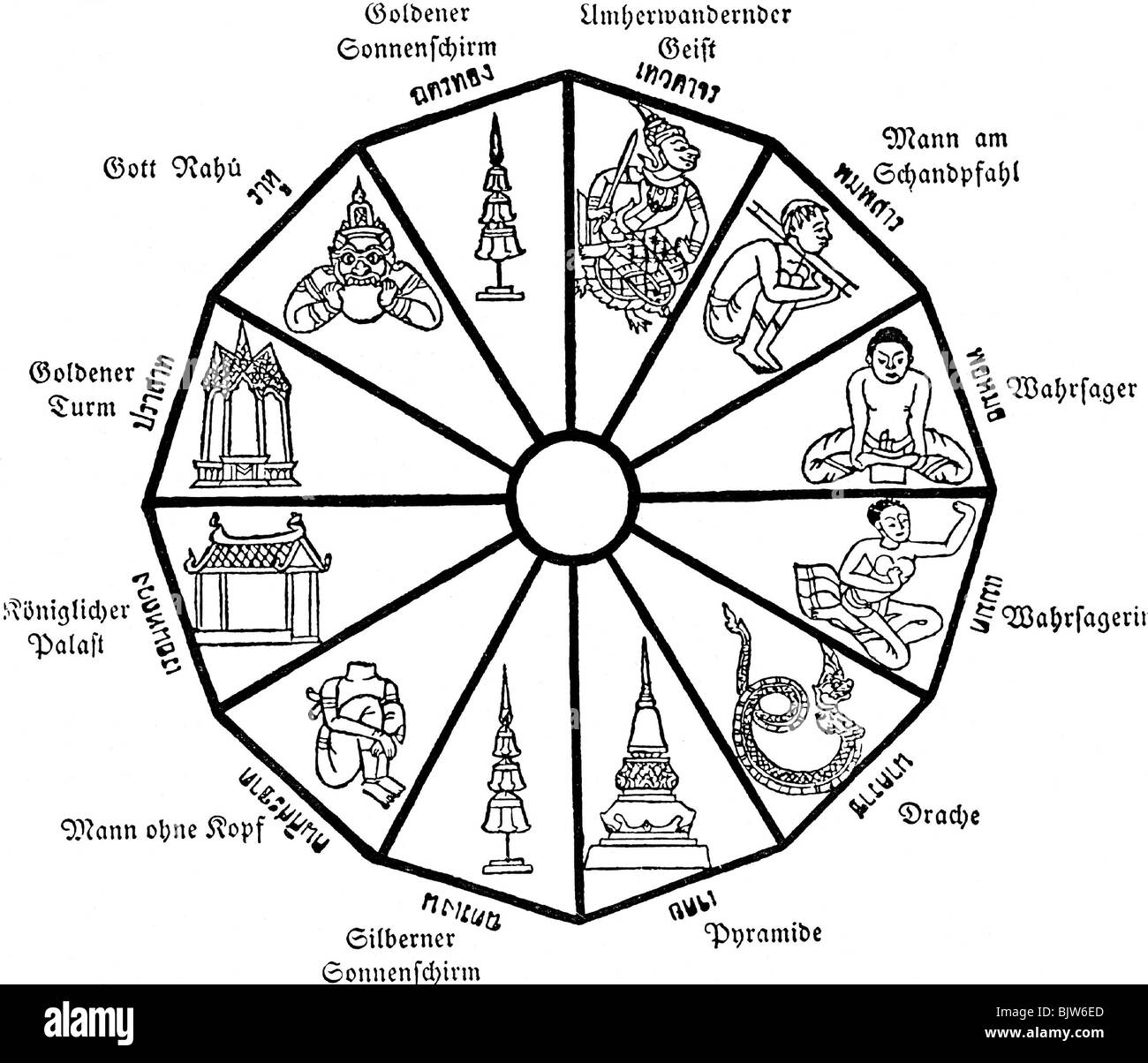 astrology, horoscopes, Siamese sheme to make a horoscope, historic