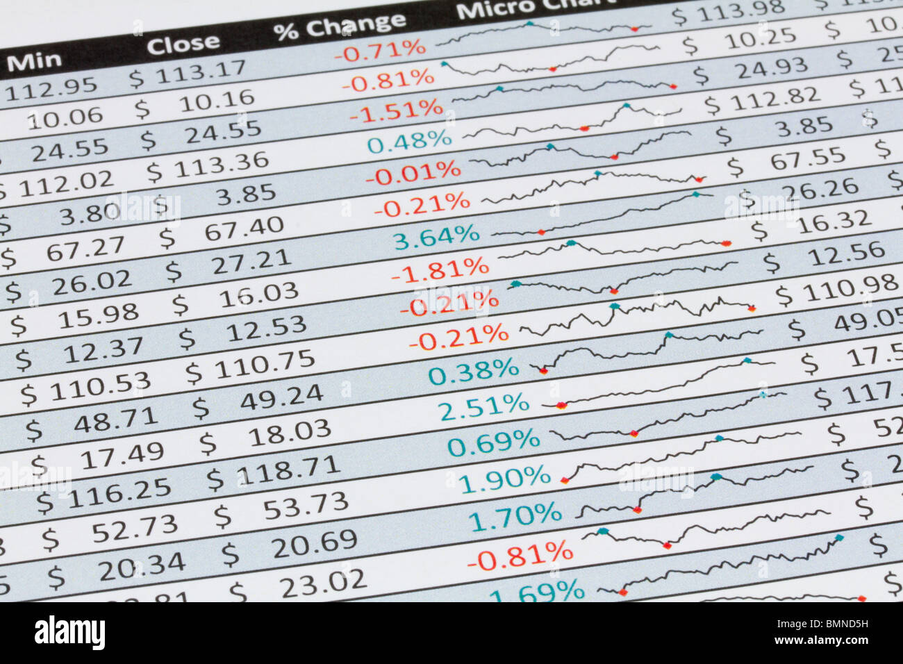 Closeup shot of a a printout showing stock price, percentage change and inline chart showing price fluctuation in Dollars. Stock Photo