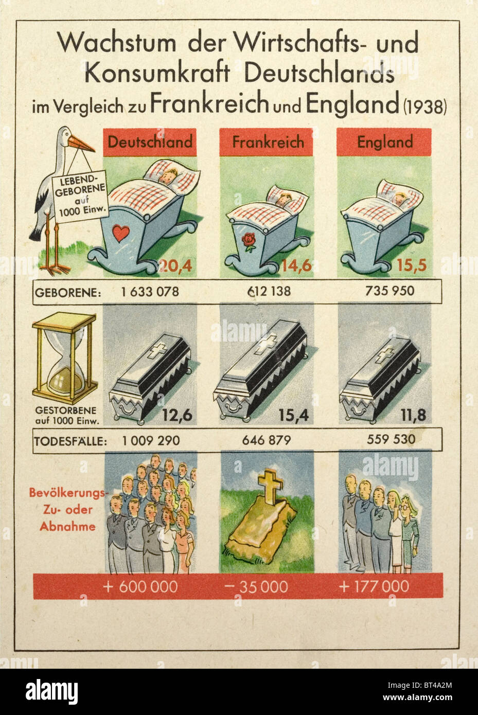 German Nazi propaganda card comparing the birth and death rates in Germany, France and England. A justification for Lebensraum. Stock Photo