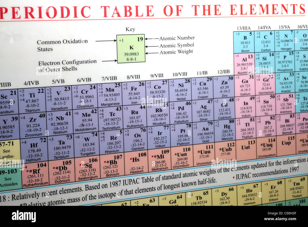 Period Table Elements Chemistry Science Symbols Stock Photo Alamy