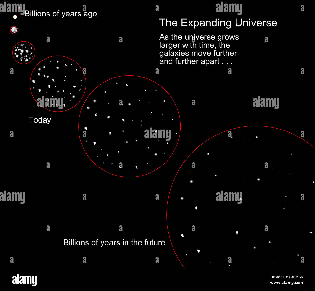 A diagram illustrating the expansion of the universe following the Big Bang. Stock Photo