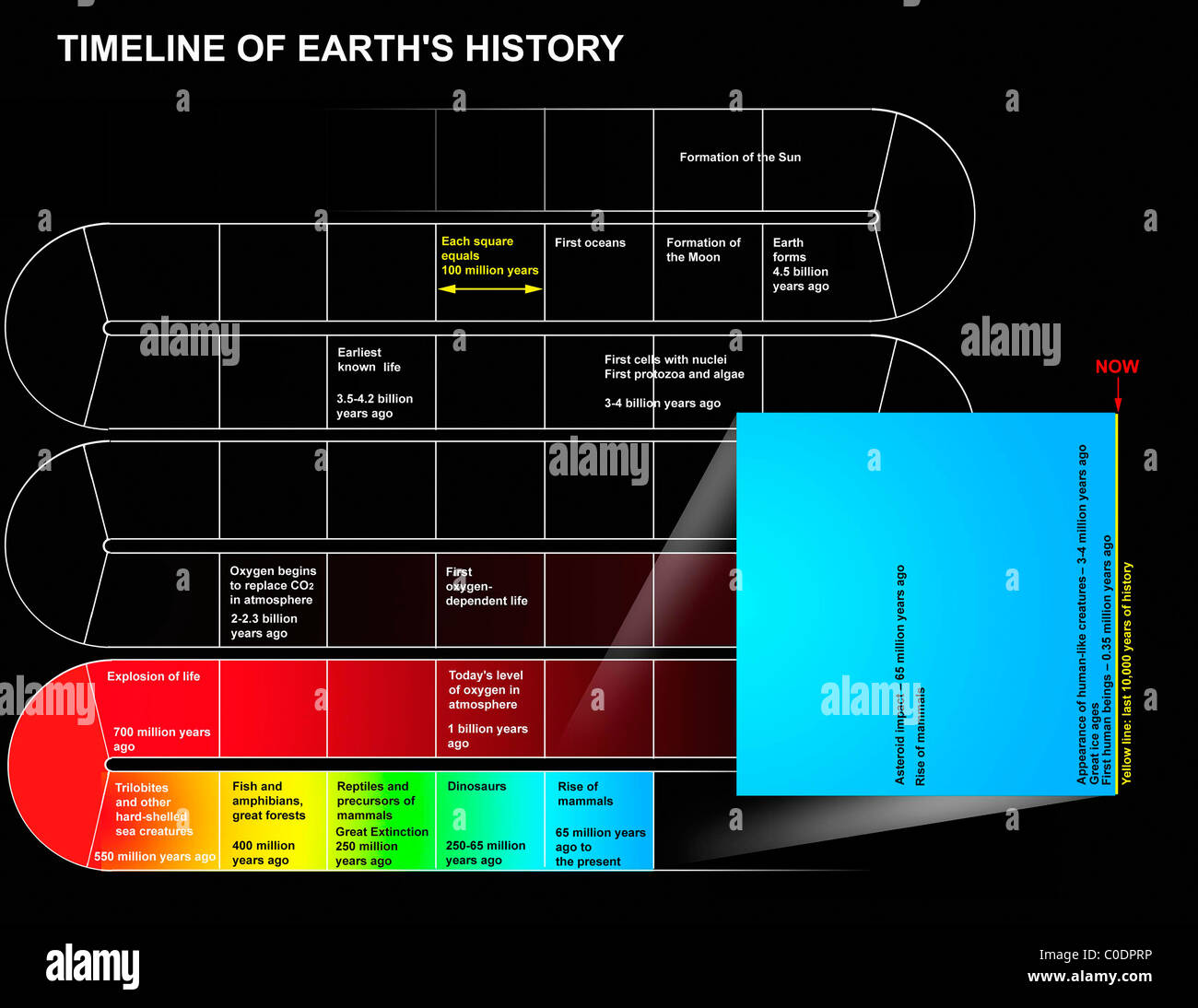 A timeline of Earth's history. Stock Photo