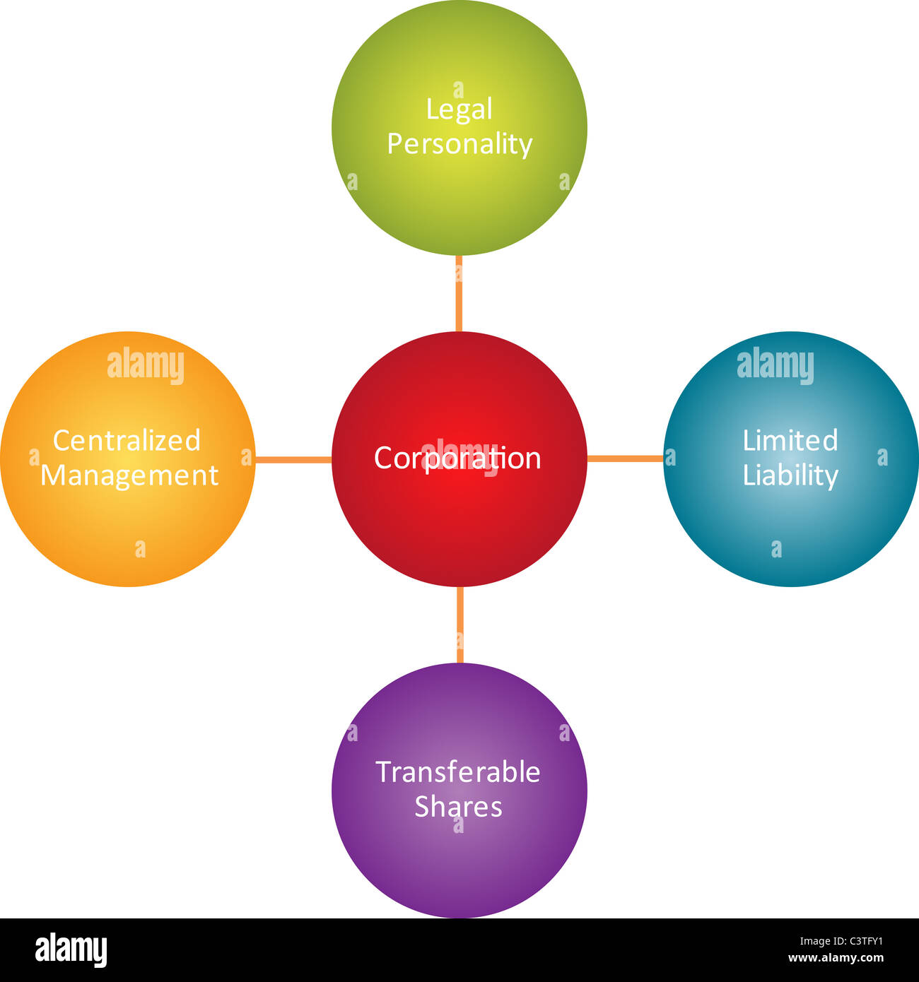 Corporation properties business diagram management strategy concept ...
