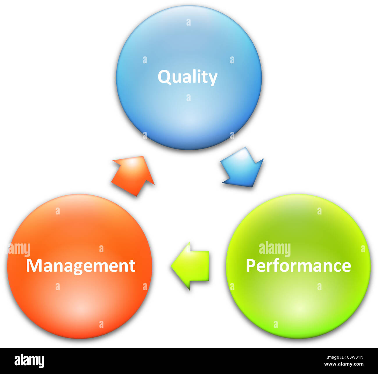 Quality management improvement cycle business strategy concept diagram Stock Photo