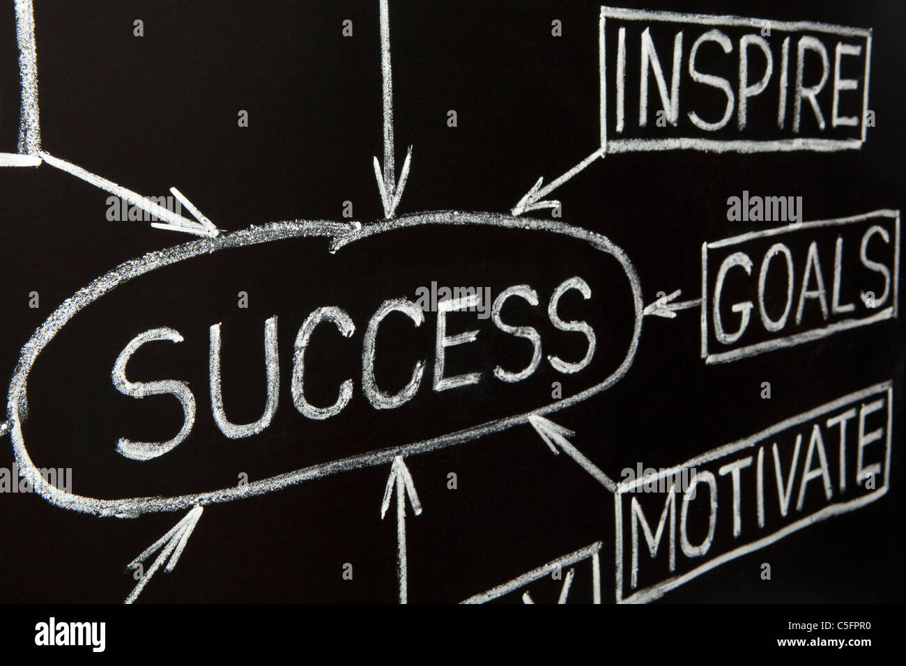 Closeup image of 'Success' flow chart made with white chalk on a blackboard Stock Photo