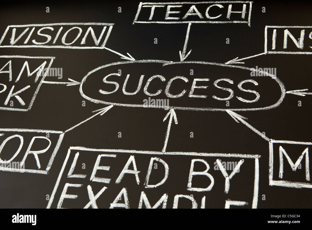 'Success' flow chart made with white chalk on a blackboard Stock Photo