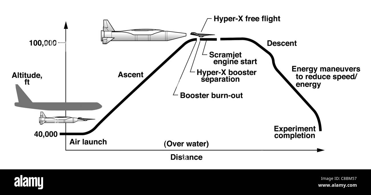 A three-view line art drawing of the X-43A, an unpiloted hypersonic ...