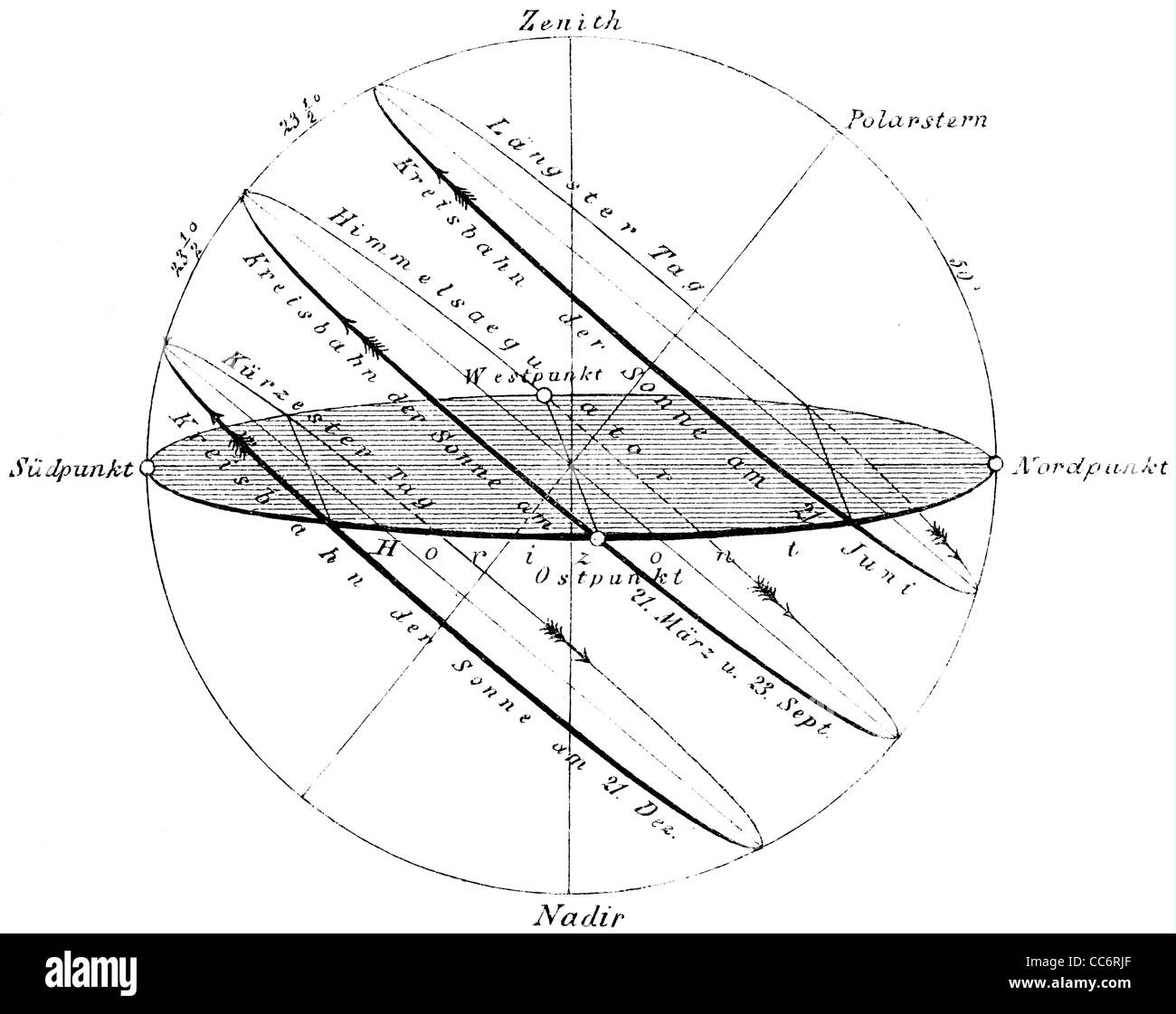Orbits of the sun at the borders of the four seasons for a ...