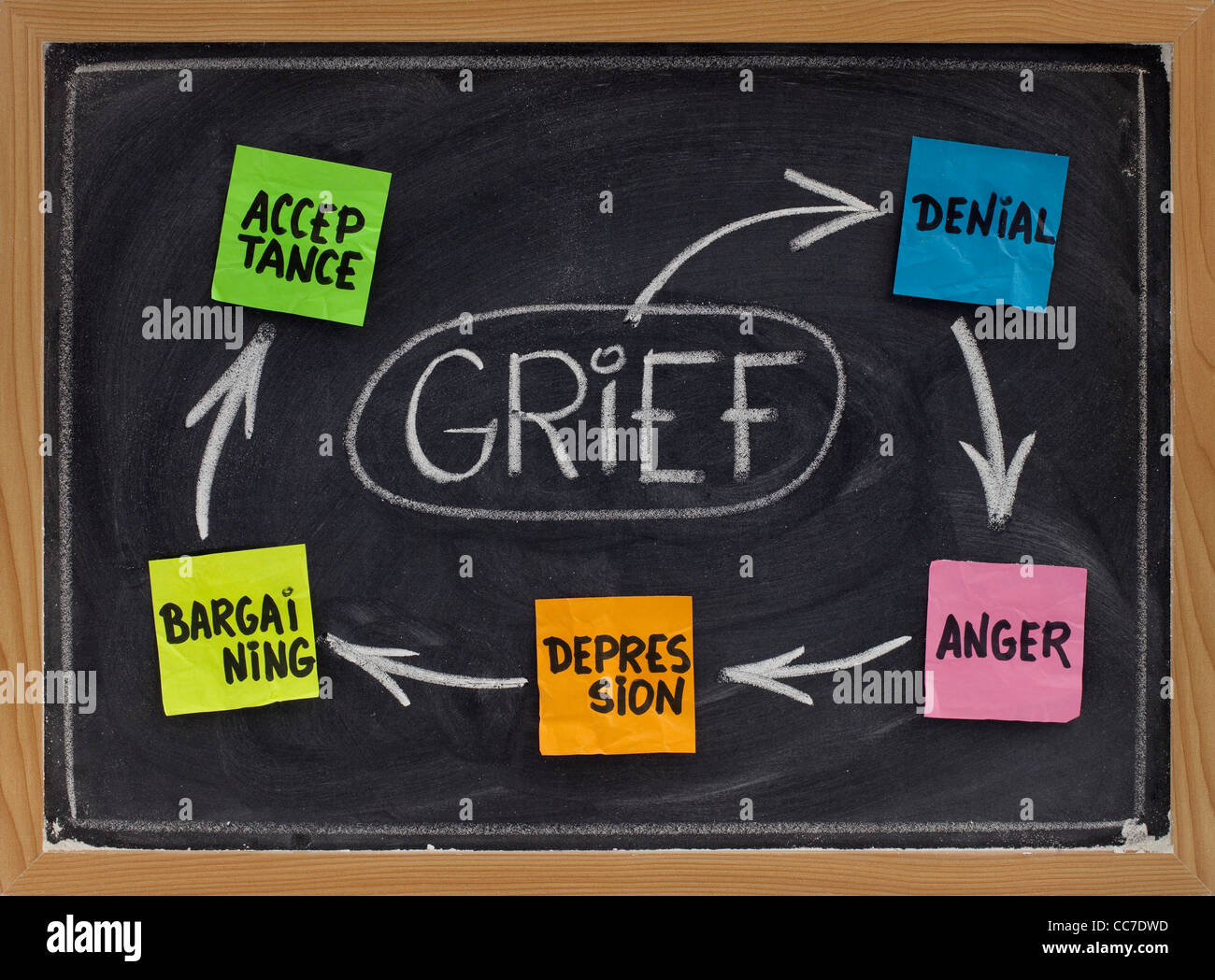 the 5 stages of grief (denial, anger, bargaining, depression, acceptance) - concept Stock Photo