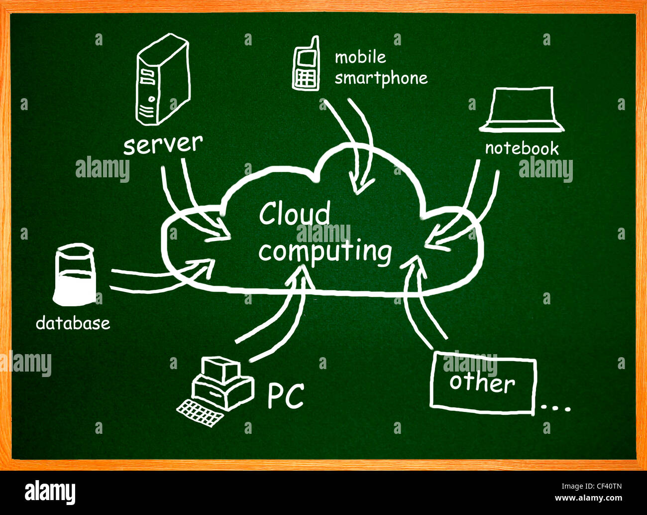 Cloud computing, diagram on a chalkboard Stock Photo
