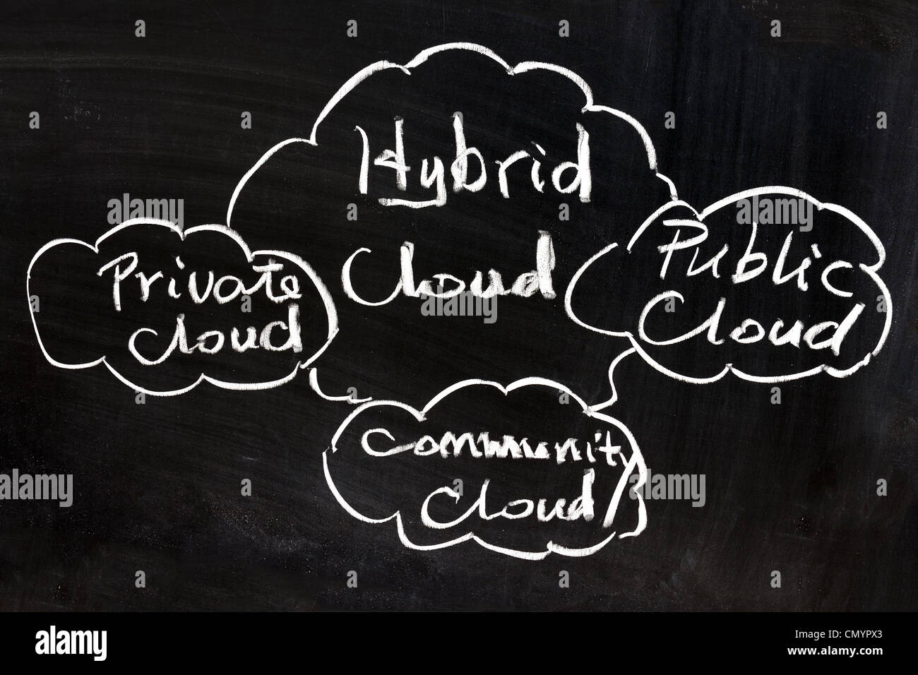 Public, private, community and hybrid cloud concept Stock Photo