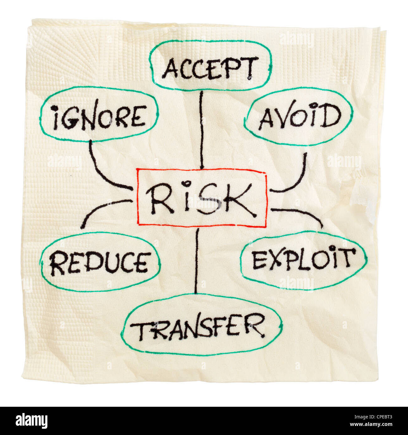 risk management strategies - ignore, accept, avoid, reduce, transfer and exploit - sketch on a cocktail napkin Stock Photo