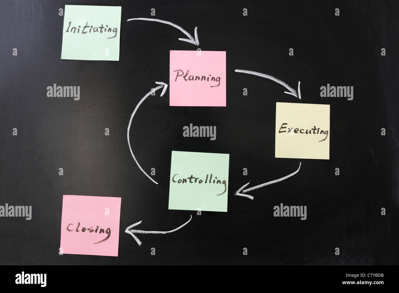 Project management flow chart hi-res stock photography and images - Alamy