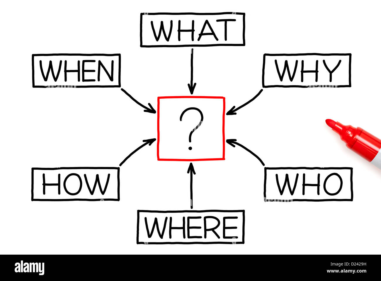 Questions flow chart made with marker on white. Stock Photo