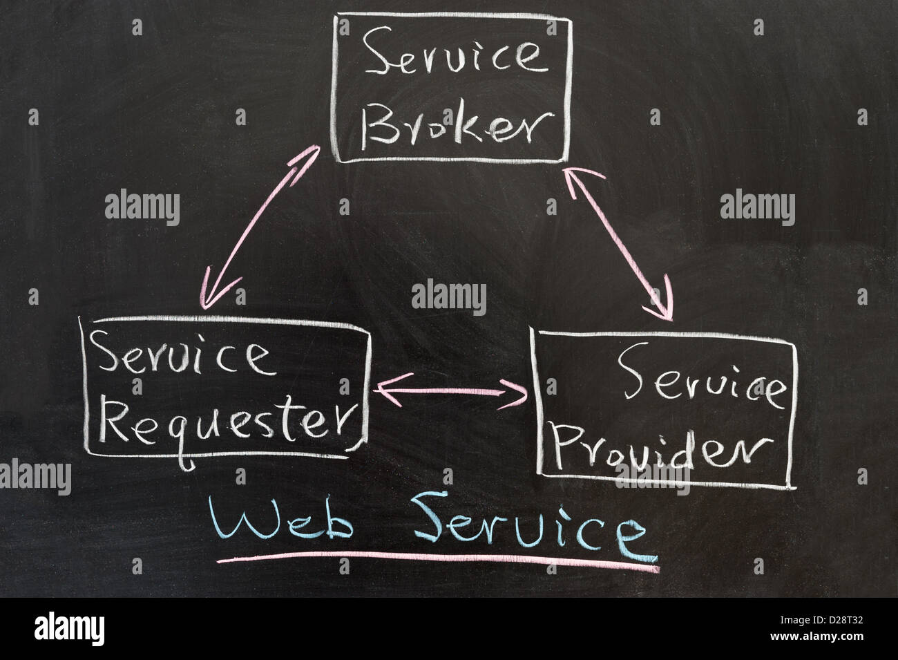 Web service concept diagram drawn on the blackboard Stock Photo