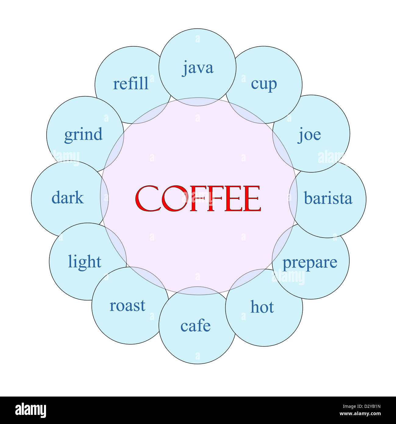 Coffee concept circular diagram in pink and blue with great terms such ...