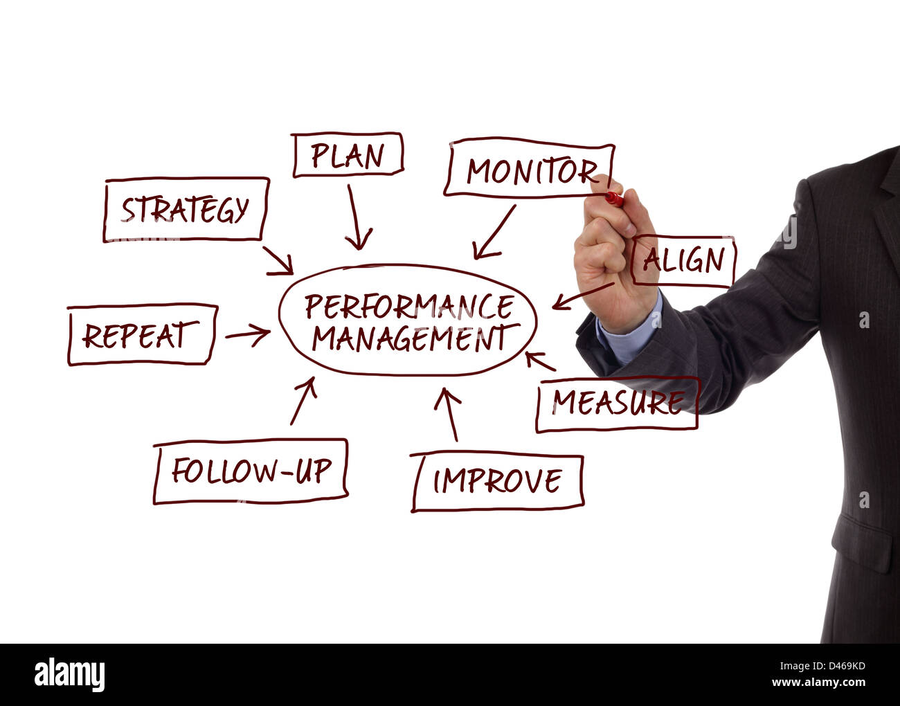 Performance management process diagram Stock Photo