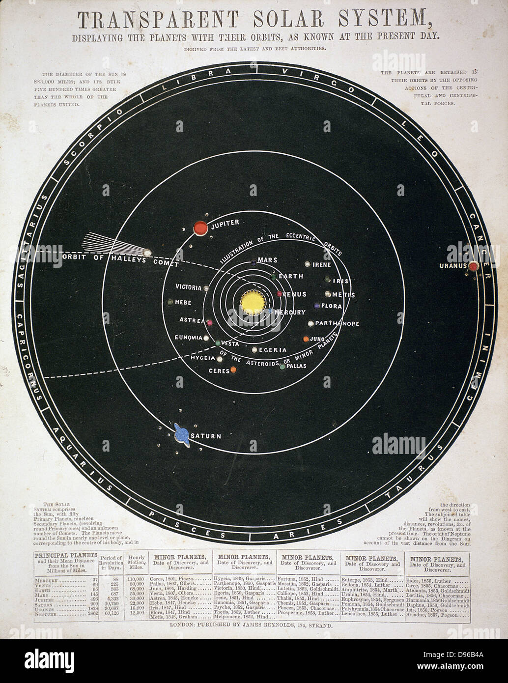Chart of solar system with path of Halley's comet in 1835 and positions of some of the Asteroids (Planetoids) discovered up to 1857. Educational plate c1857 Stock Photo