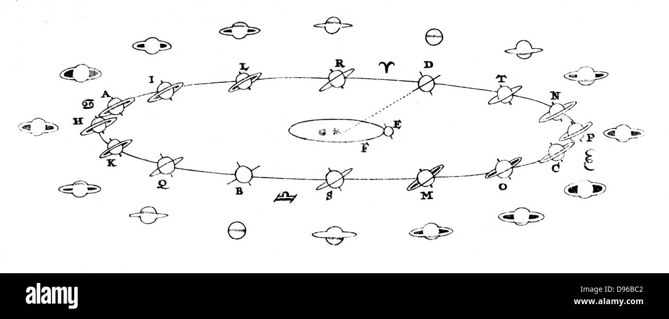Saturn. Diagram of Saturn and its orbit and altering appearance of its ...