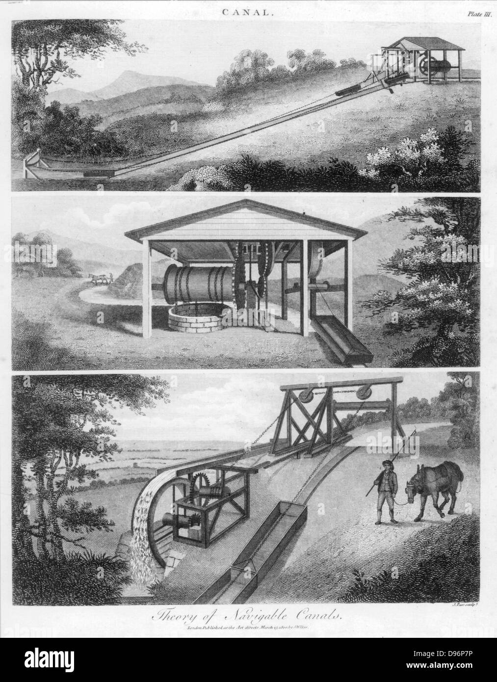 Inclined planes for use on canals. 1800. Top Double inclined plane